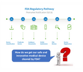 FDA Regulation: How to Develop Regulatory Strategies for Class-II Medical Devices