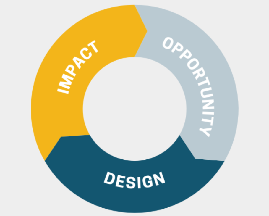 Framework Opportunity Design Impact